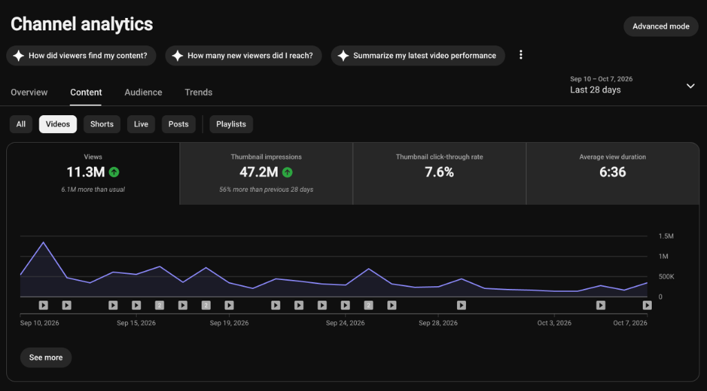 47.2M Impressions & 7.6% CTR