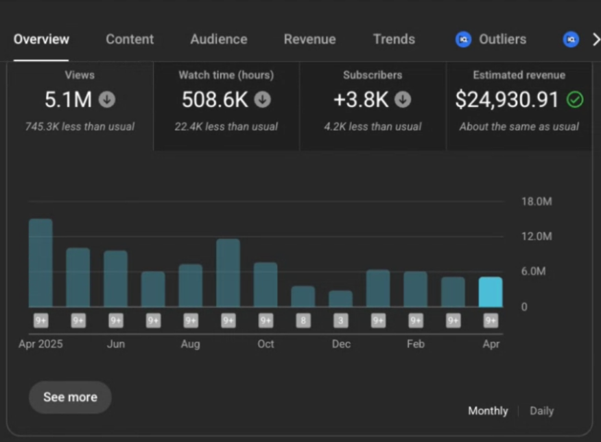 82.1% Viewer Retention Across Sponsor Ad Read